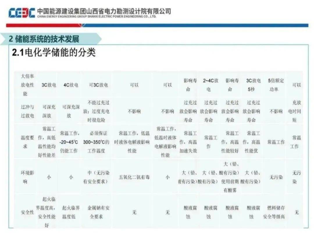 新型储能怎么挣钱？深度解析五大盈利模式！附Excel表