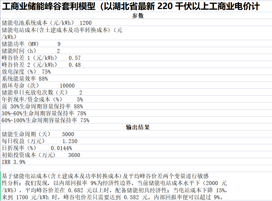 新型储能怎么挣钱？深度解析五大盈利模式！附Excel表