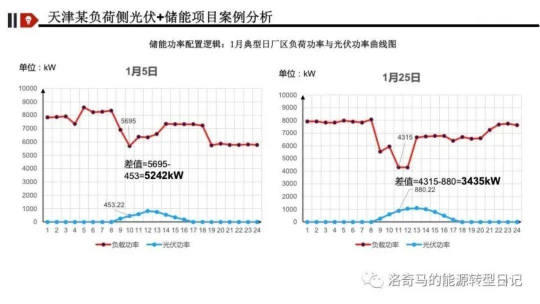新型储能怎么挣钱？深度解析五大盈利模式！附Excel表