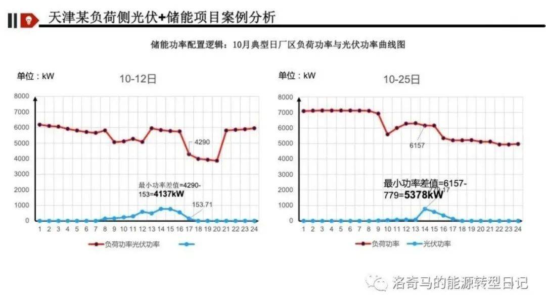 新型储能怎么挣钱？深度解析五大盈利模式！附Excel表