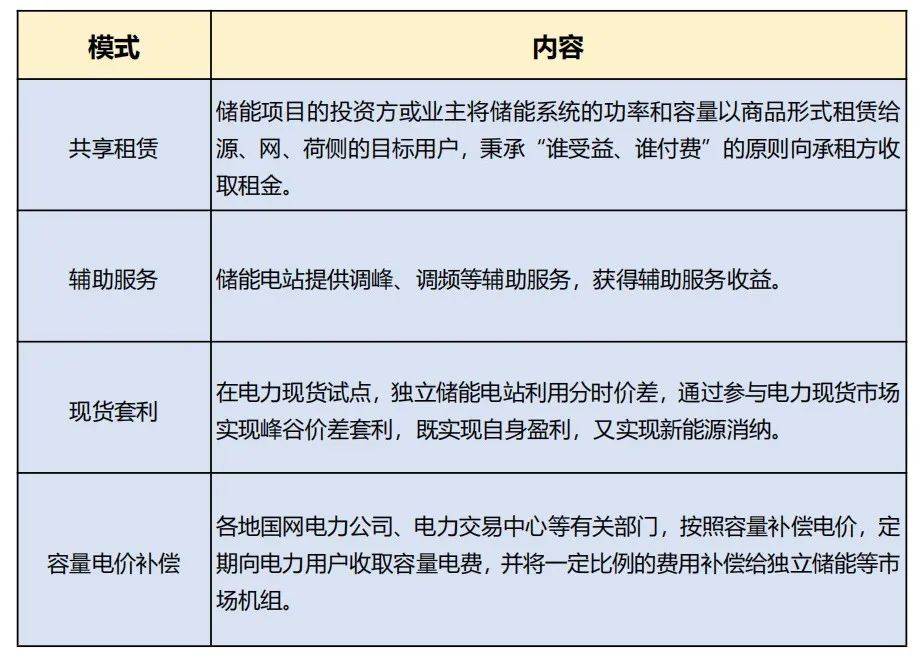 新型储能怎么挣钱？深度解析五大盈利模式！附Excel表