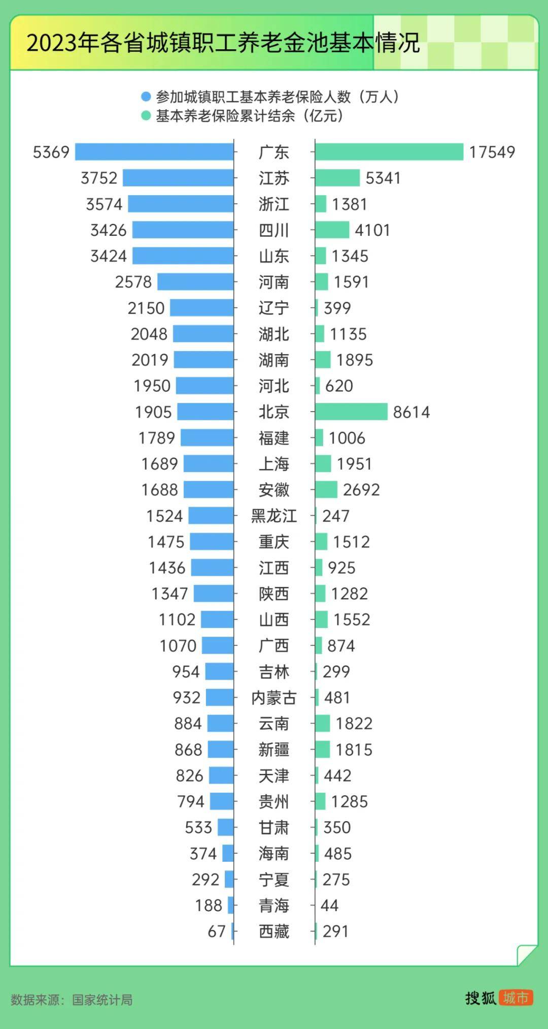“强制社保”背后:东北养老金收不抵支,广东贡献近半“调剂金”