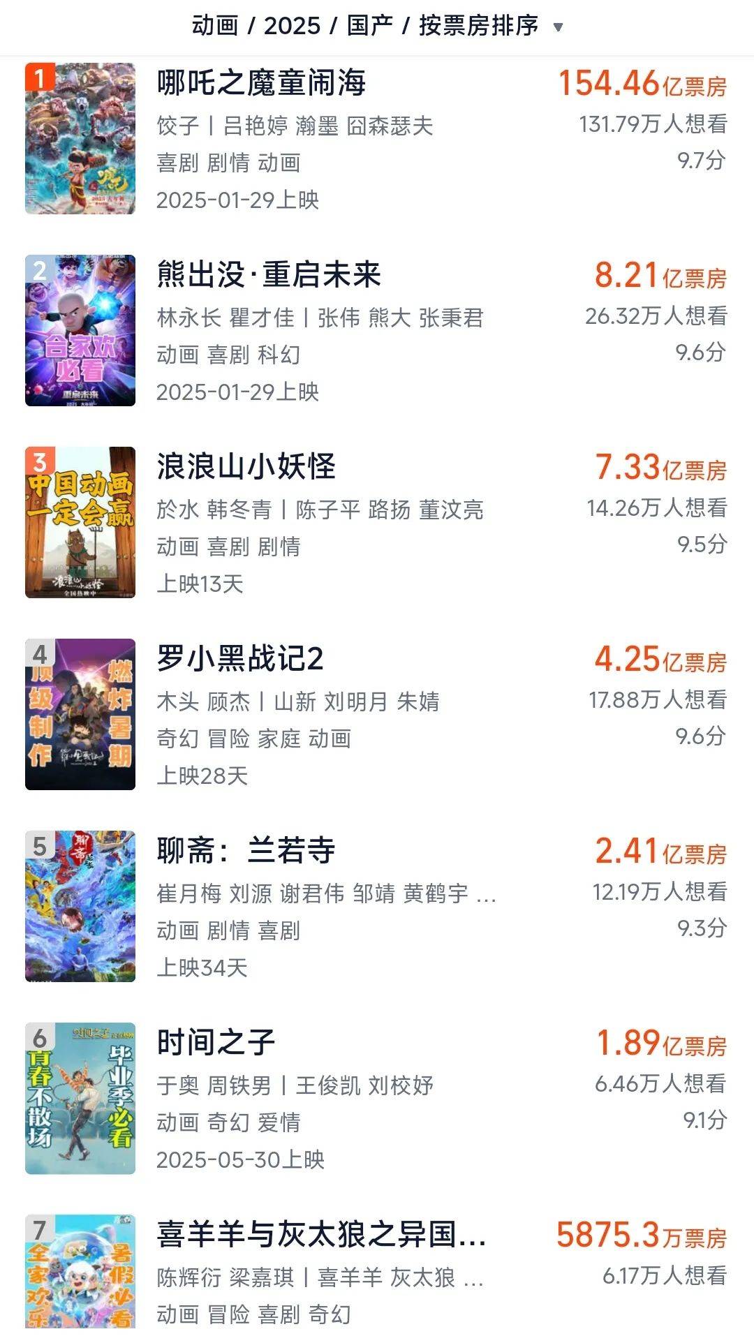 连出票房爆款！从《哪吒2》到《浪浪山》，国产动画电影成行业发展新希望了吗？