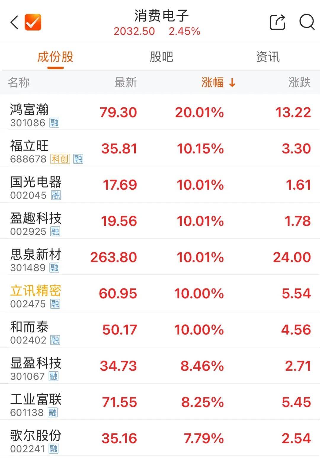 601138，成交额A股第一！