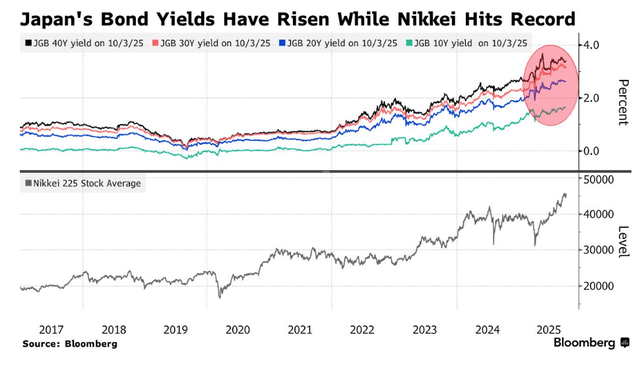 高市早苗意外胜选引爆市场!日元暴跌,日股要起飞?