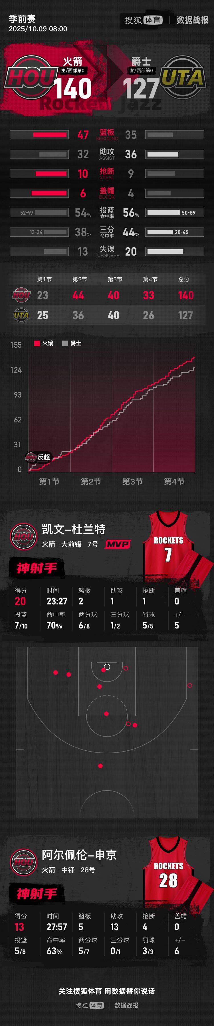 季前赛-杜兰特10中7砍下20分 火箭140-127爵士