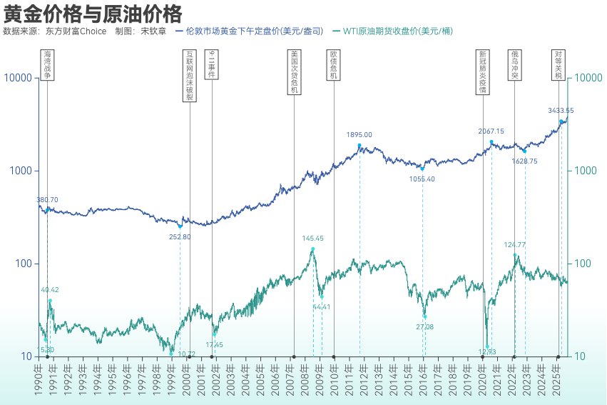 黄金突破4000美元/盎司！布雷顿森林体系瓦解以来金价涨了102倍， 黄金缘何成为全球最“赚钱”大类资产？