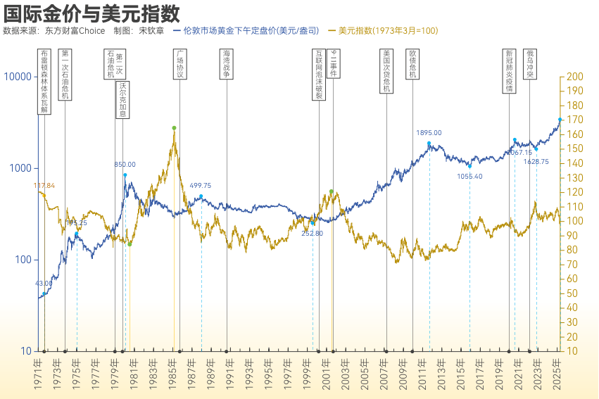 黄金突破4000美元/盎司！布雷顿森林体系瓦解以来金价涨了102倍， 黄金缘何成为全球最“赚钱”大类资产？