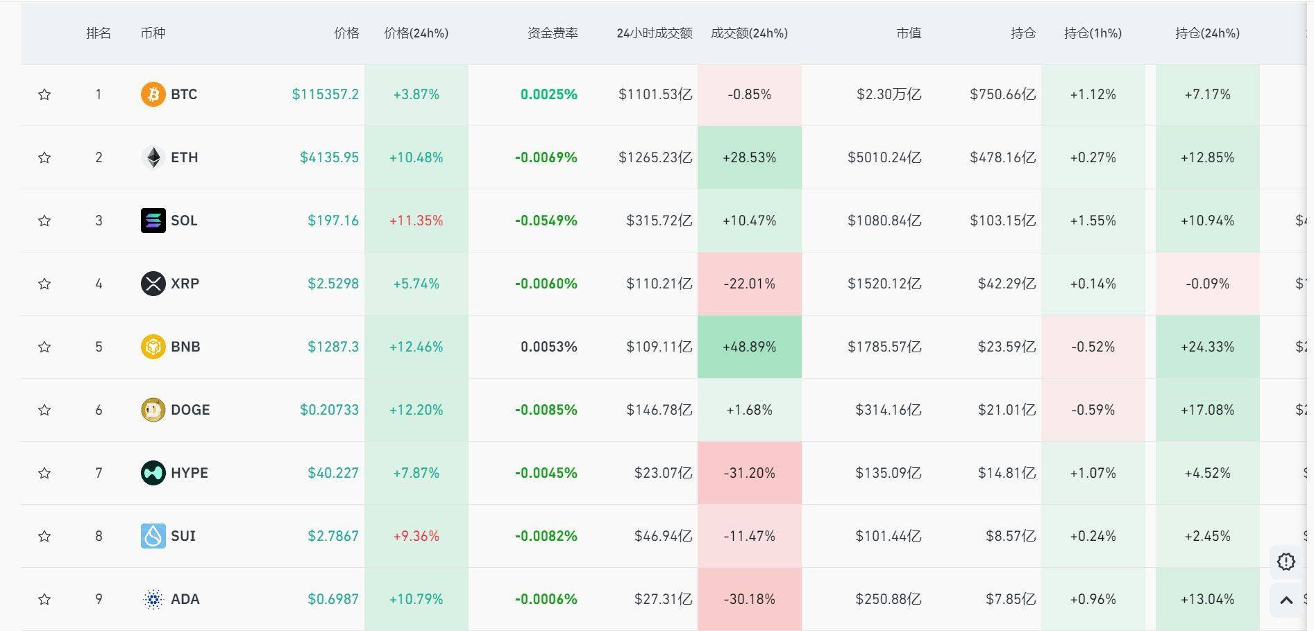 美股期指集体反弹!比特币涨超4%,短线拉升近1000美元!24小时内全网加密货币逾18万人爆仓,发生了什么?