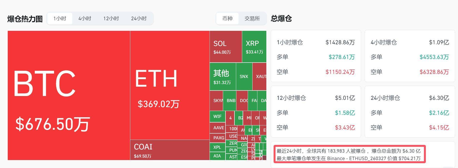 美股期指集体反弹!比特币涨超4%,短线拉升近1000美元!24小时内全网加密货币逾18万人爆仓,发生了什么?