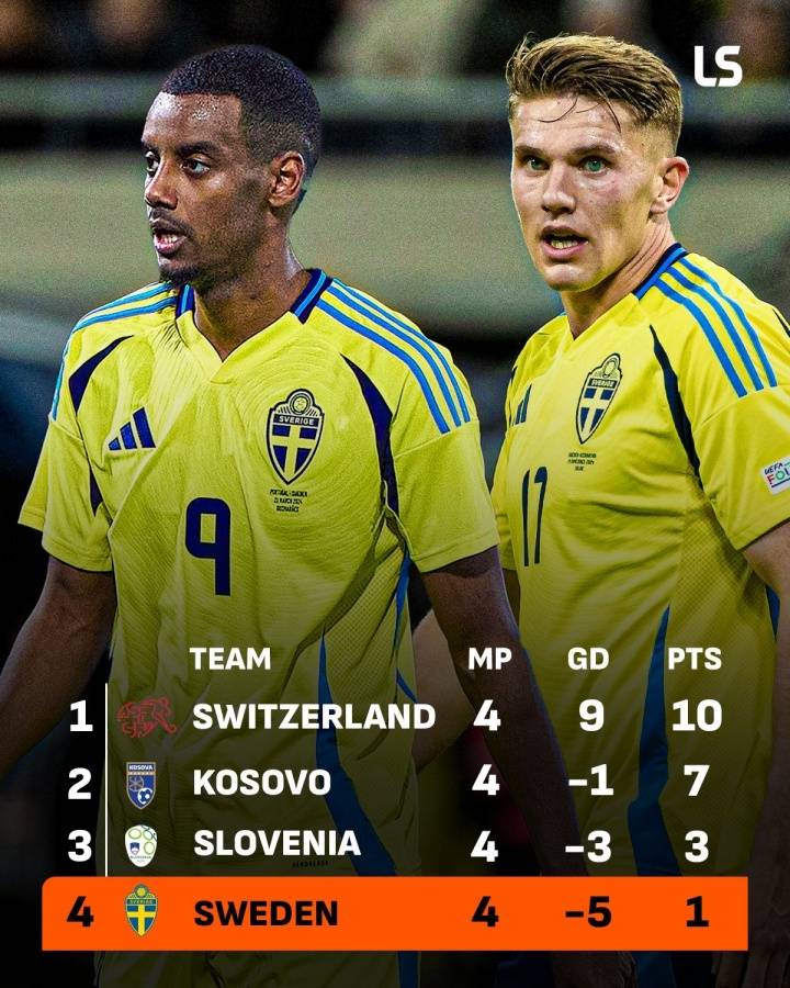 无缘直通世界杯！瑞典两大神锋3场0进球 遭科索沃双杀
