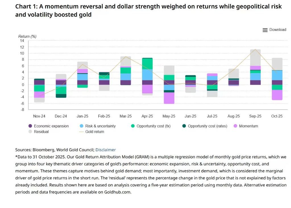 金价明年破5000美元？分析：前提是“美元贬值交易”重新流行
