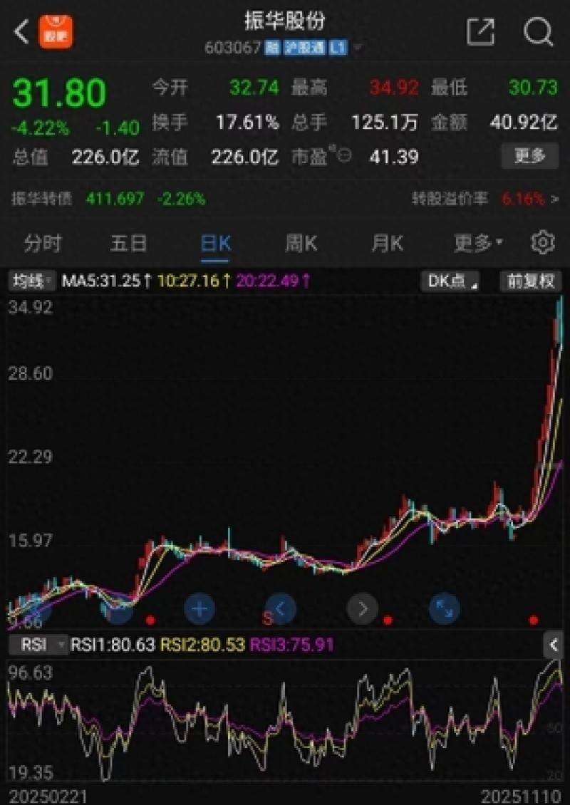 7天收获4个涨停，累计涨幅67％，振华股份凭什么成为近期市场“连板明星”？｜掘金百分百