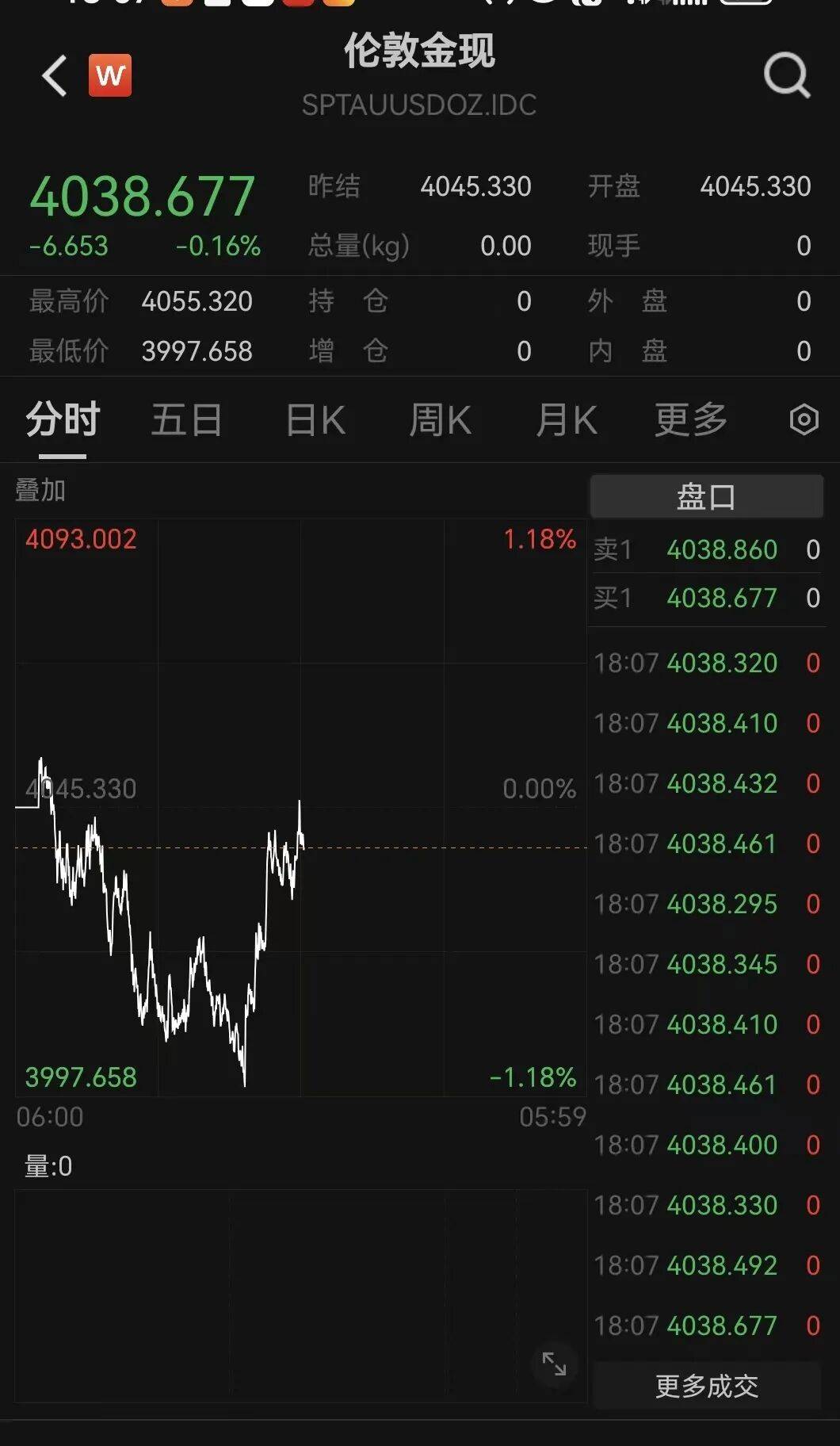 刚刚！金价，大逆转！美联储，降息大消息！