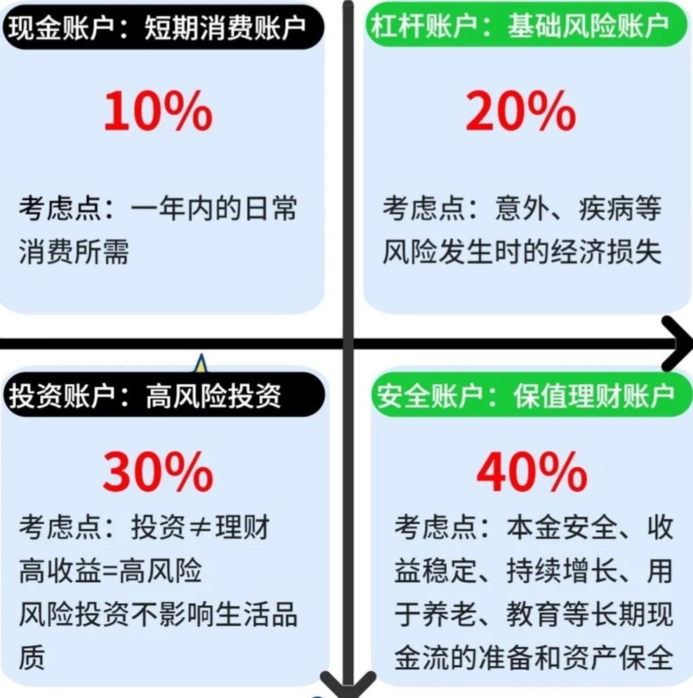 怎么理财合适(怎样理财比较好)