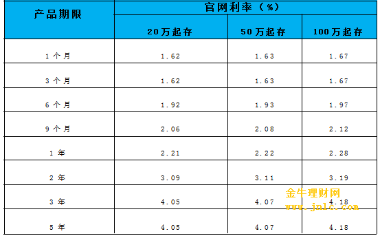 哪家银行理财利率高(哪家银行理财利率高?)