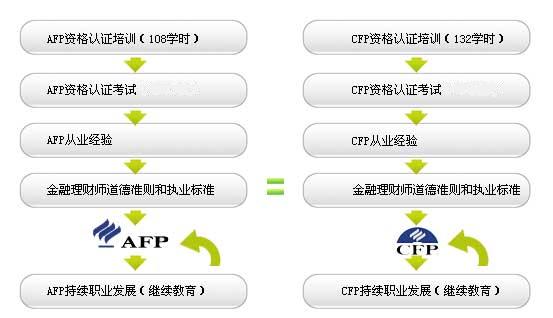 金融理财师afp培训(AFP2023年通过率)