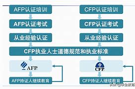 afp金融理财师培训(afp金融理财师考试内容)