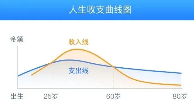 50岁理财(50岁最好理财保险)