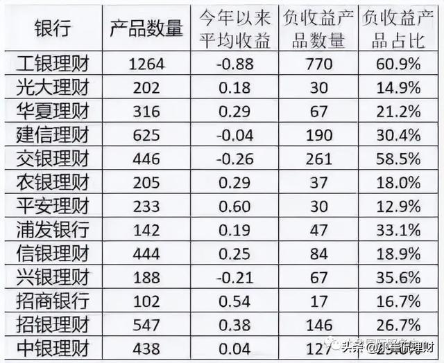 银行理财哪家高(银行理财哪家高利息)