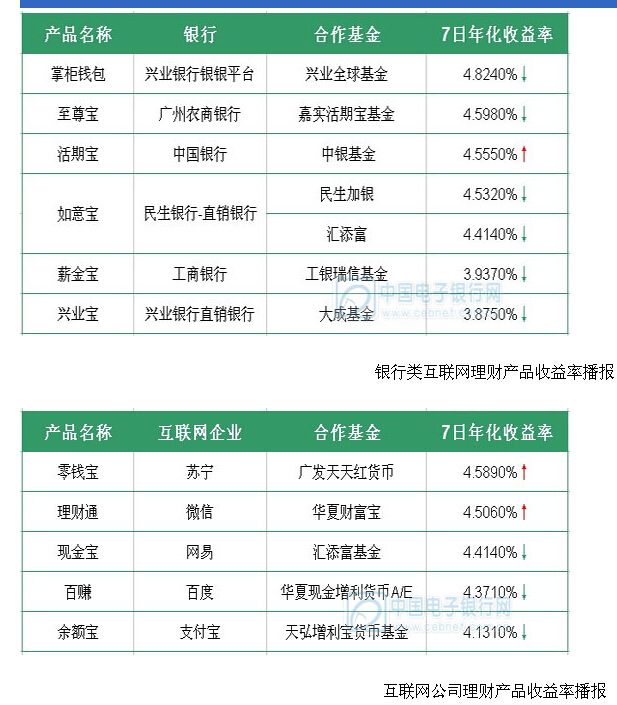 7天银行理财(银行理财七天利率怎么计算的)
