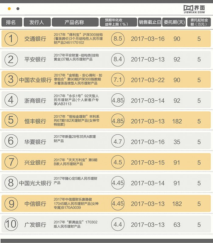 安心得利理财(安心得利理财产品处于的市场竞争)