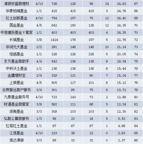 榜单理财(2020理财平台排行榜)
