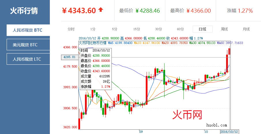 比特币价格(比特币价格最高是什么时候)