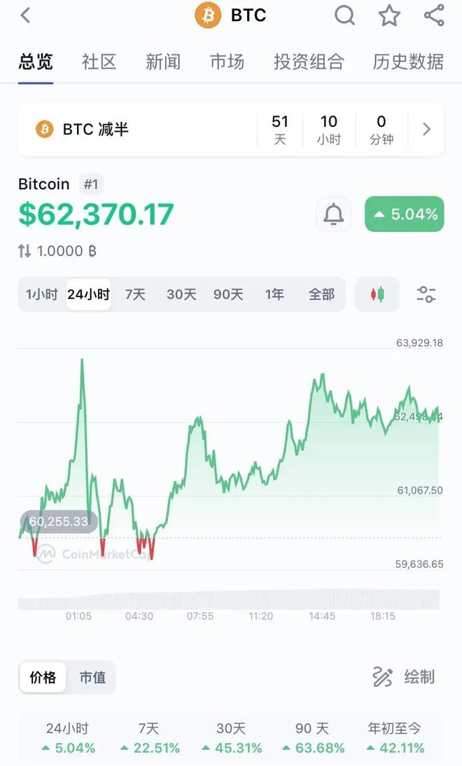 比特币行情(比特币今日行情美元)